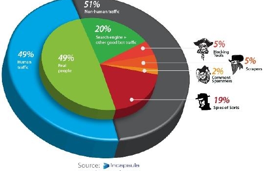 Sólo el 49% del tráfico de Internet proviene de personas