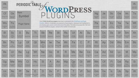 Tabla periódica interactiva con los 108 plugins más populares para WordPress